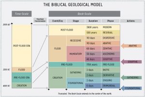 biblical-geological-model